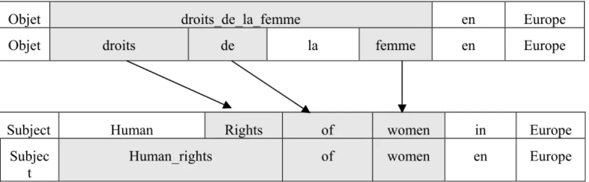 Graphique 3 : alignement du nom composé droits de la femme 