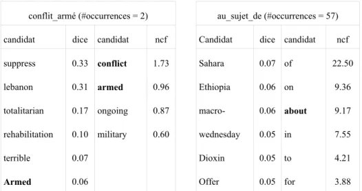 Tableau 4 : exemple de listes de composants candidats 