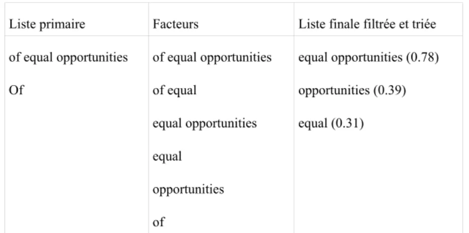 Tableau 5 : procédure d'extraction des traductions candidates de égalité des chances 