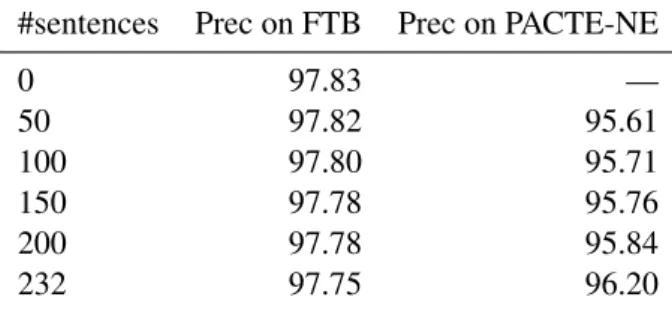 Table 2: Evaluation of MElt-h on the FTB and on the NE-annotated corpus