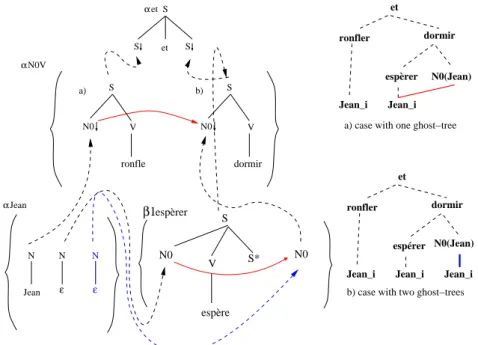 Figure 5: MCTAG-LSD derivation for “Jean ronfle et espère dormir” (John snores and hopes to sleep)