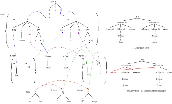 Figure 9: Sketch of derivations for Argument Cluster Coordination of sentence 5 (John i gives j a blue flower k to Mary and ε i ε j a red (one) k to Paul)
