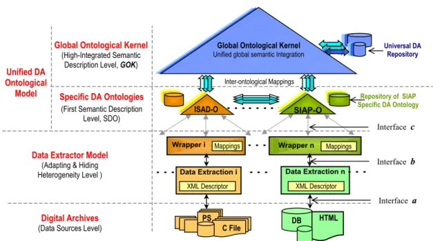 Figure 2. The Proposed Virtual Integration  Model  Global Ontological Kernel 