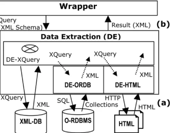 Figure 3. Data Extraction component architecture. 