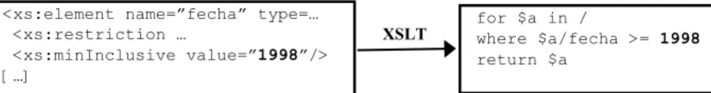 Figure 4. Simple example of the XML Schema into XQuery translation. 