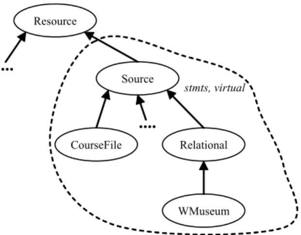Fig. 2. Hierarchy of wrapper data sources in SWARD 