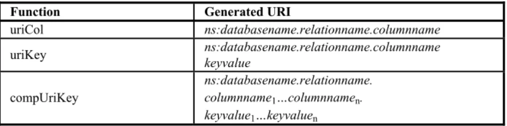 Table 1. Schema for autogenerating URIs representing data from a table T(C 1 ,...,C n ) in a  relational database R using namespace ns 