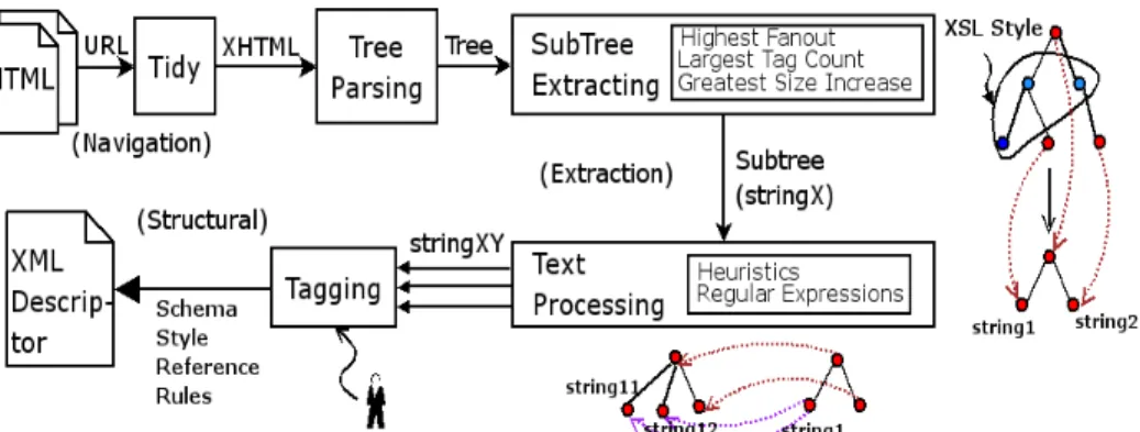 Figure 5. Proposed Workflow for the XML Descriptor creation 