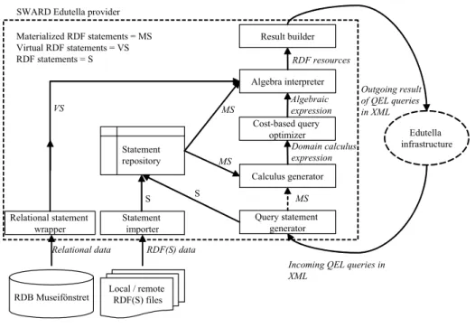 Fig. 1. Architecture of SWARD 