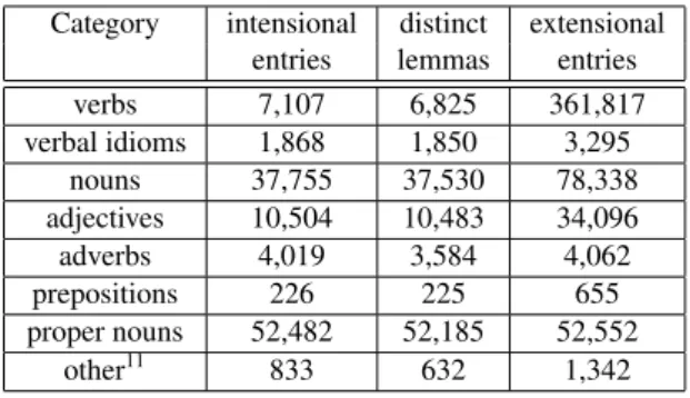 Table 5: Quantitative comparison of the amount of unique lemmas in various resources