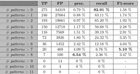 Table 5. testing patterns combinations on DEDE meronyms (best results were bold- bold-faced)