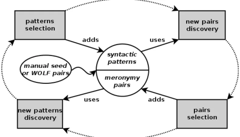Fig. 2. Our system for extracting meronyms.