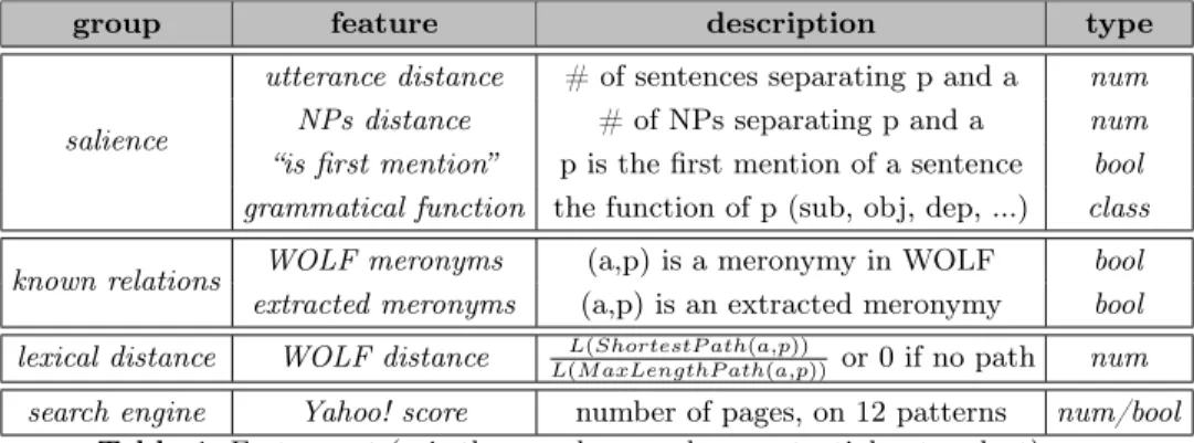 Table 1. Feature set (a is the anaphora and p a potential antecedent).