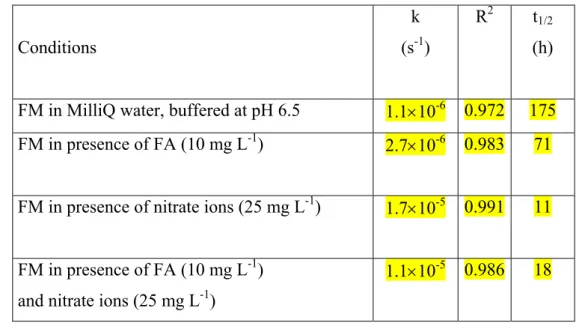 Table 1 : Phototransformation of FM (10 -6  M) in solar light. Rate coefficients deduced from 439 