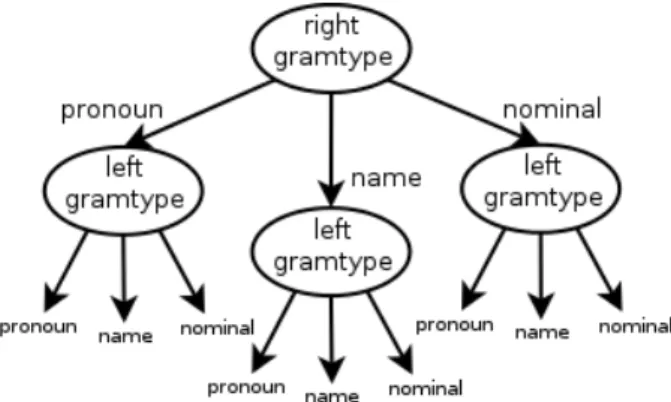 Figure 1: G RAMTYPE seen as a product-hierarchy Product-hierarchies will be the starting point of our method to find a feature space that fits the data.