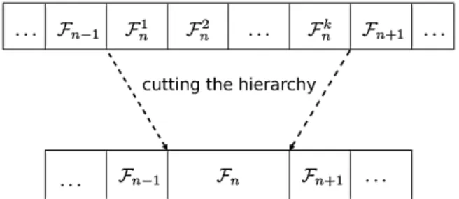 Figure 2: Cutting down the hierarchy reduces the feature space