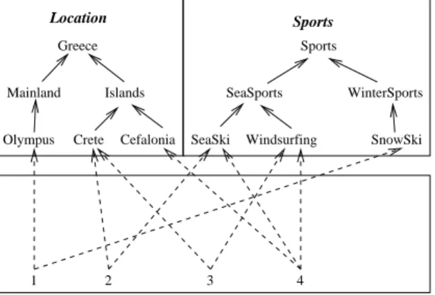 Fig. 6. A materialized faceted taxonomy