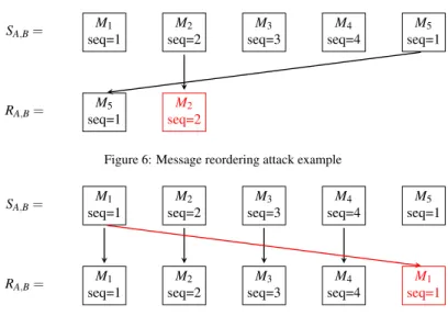 Figure 6: Message reordering attack example
