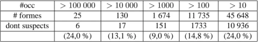 Tableau 2. Répartition des suspects pour MD08/FRMG