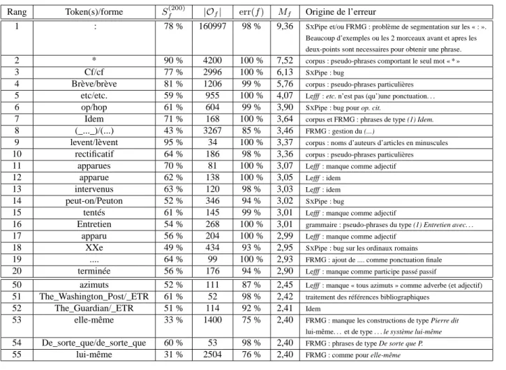 Tableau 3. Analyse des 20 premières formes et de celles de rang 50 à 55 pour MD08/FRMG (classées selon M f = S f · ln |O f |)