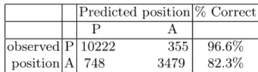 Fig. 2. Observed proportions of anteposition and the corresponding mean predicted probabilities for the prediction model (the line represents a perfect fit).