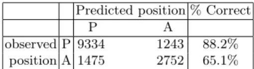 Table 6. Classification table for Frequency-Length model