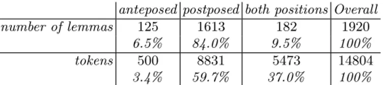 Table 1. Distribution of adjectival lemmas and tokens according to position