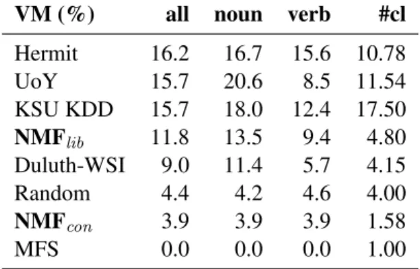 Table 1: unsupervised V-measure evaluation on SE -