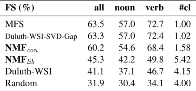 Table 3 shows the recall of our algorithms in the supervised evaluation, again compared to other  algo-rithms evaluated in the SEMEVAL -2010 WSI / WSD
