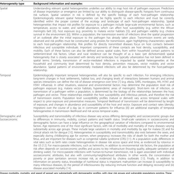 Table 1 Heterogeneities in disease risks