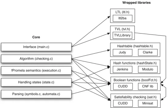 Fig. 5 Architecture of SNIP Wrapped libraries