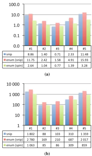 Fig. 6 Benchmark results for the CFDP. a Runtime in seconds, loga- loga-rithmic scale