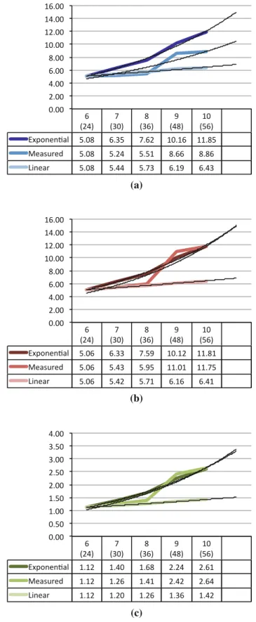 Fig. 7 Growth of the runtime with increasing number of features.