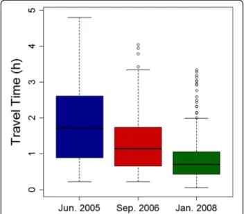 Figure 2 Potential travel time over time. Box plots show distribution of average travel time for the general population to the nearest ART clinic