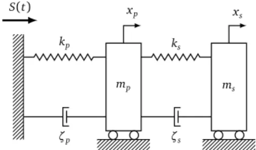 Fig. 2. Two-degree-of-freedom damped oscillator with primary and secondary sys- sys-tems.