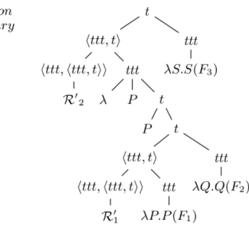 Fig. 10. Semantic derived trees for (1d) with the interpretation R 2 (R 1 (F 1 , F 2 ), F 3 )