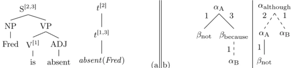 Figure 4. A typical sentence structure (a), accompanied by the derivation trees for not A CONJ B with a CC (b