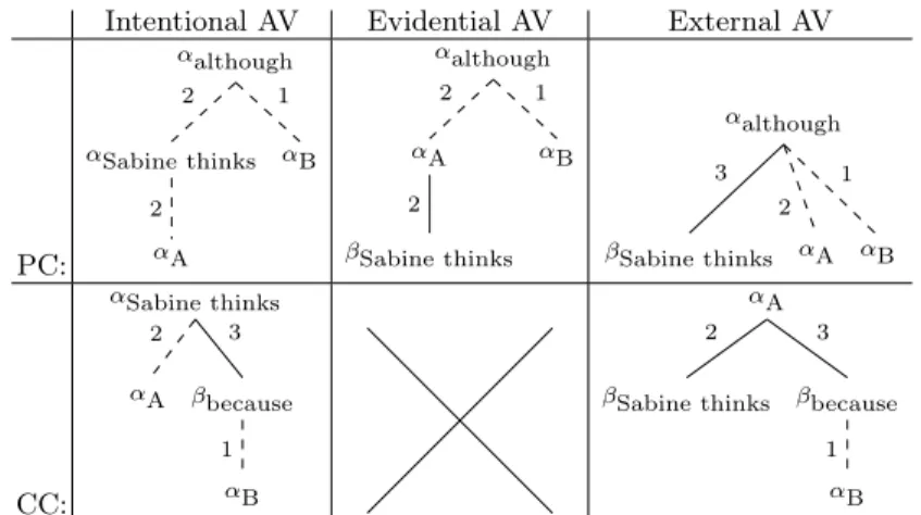 Table 3. Derivation trees for sentences of the form Sabine thinks A CONJ B.