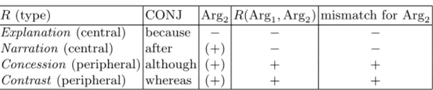 Table 1. The Arg 2 and R(Arg 1 , Arg 2 ) columns show if the truth of these propositions are still implied by the use of CONJ in the studied patterns: ‘−’ means ‘no’, ‘+’ means