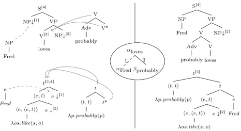 Figure 1. Substitution of α Fred at link [1] in α loves and adjunction of β probably at link [3]; circled in the middle is the derivation tree; the derived trees are on the right.