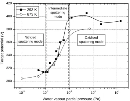 Fig. 2. Titanium target potential U Ti as a function of the water vapour partial pressure at 293 K (set A) and 673 K (set B).