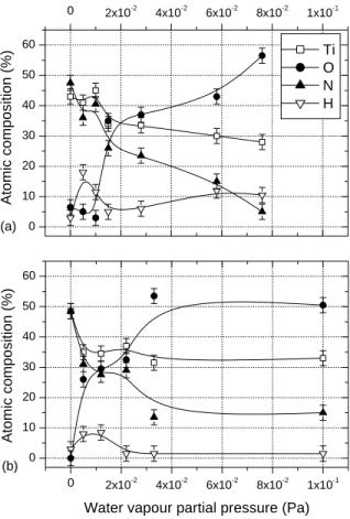 Fig. 3. Influence of the water vapour partial pressure on the chemical composition of titanium oxynitride thin films deposited at (a) 293 K (set A) and (b) 673 K (set B)