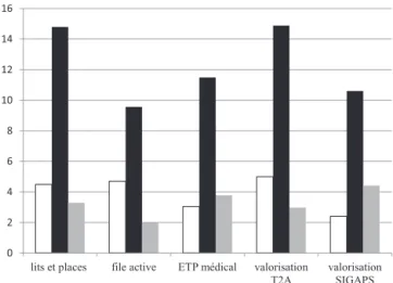 Fig. 7. Pourcentage (année 2013) de lits et places, de patients en ﬁle active, de médecins (à partir des équivalents temps plein (ETP) rémunérés, ou temps  rému-néré ﬁnancé par la tariﬁcation liée à l’acte [T2A]), des valorisations T2A et système d’interro
