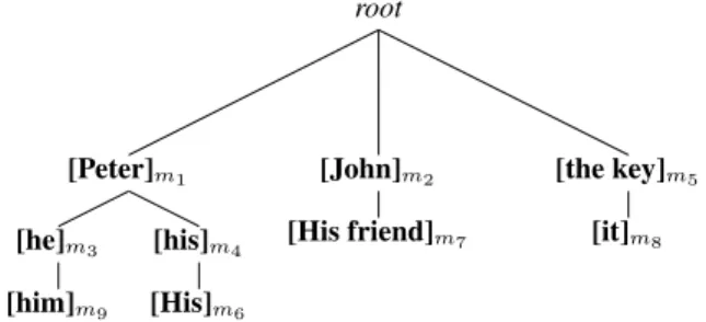 Figure 1: A simple example: only mentions with corefer- corefer-ence links (i.e., non-singleton) are annotated.