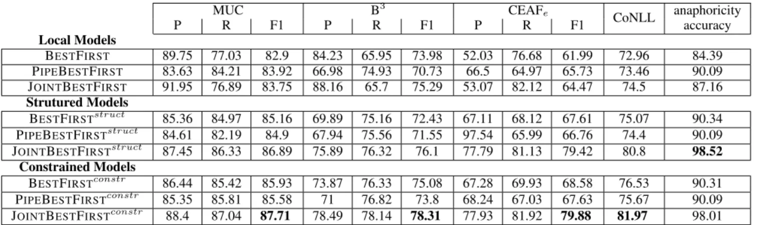 Table 1: Coreference resolution on CoNLL-2012 Test Set English (gold mentions).