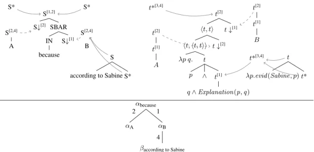Figure 13: MCTAG analysis of sentences with a CAC containing a clause-initial APP like (13a).