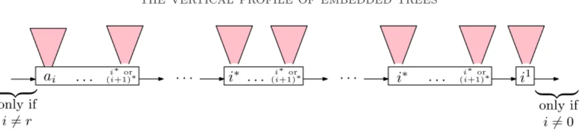 Figure 9. The graph L(i). Pieces are ordered by decreasing source from left to right. The leftmost and rightmost half-edges are present only if i 6= r and i 6= 0, respectively