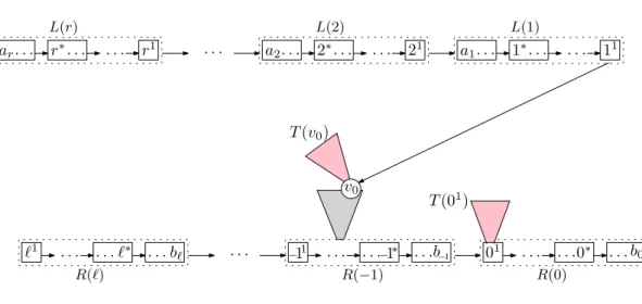 Figure 11. The bijection Ψ 1 of Lemma 29. In this example, the vertex v 0