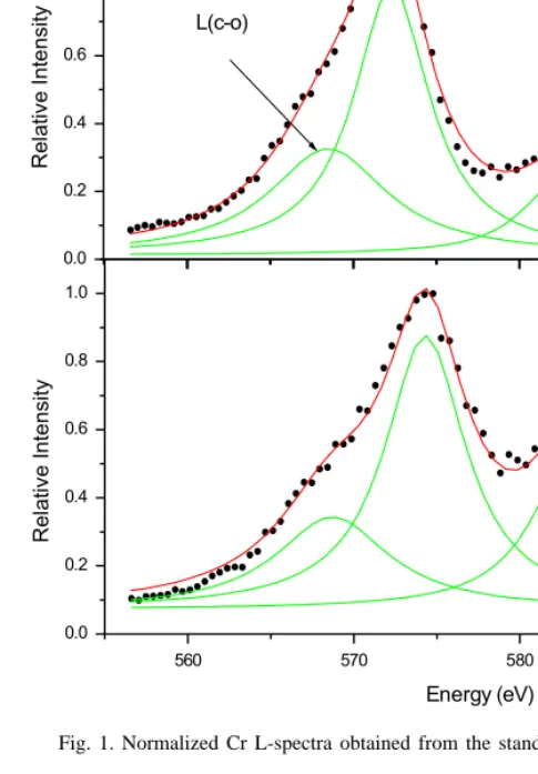 Fig. 1. Normalized Cr L-spectra obtained from the standard samples (Cr, CrN and Cr 2 O 3 ).
