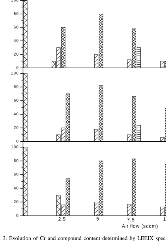 Fig. 3. Evolution of Cr and compound content determined by LEEIX spectroscopy as a air flow and relative humidity.